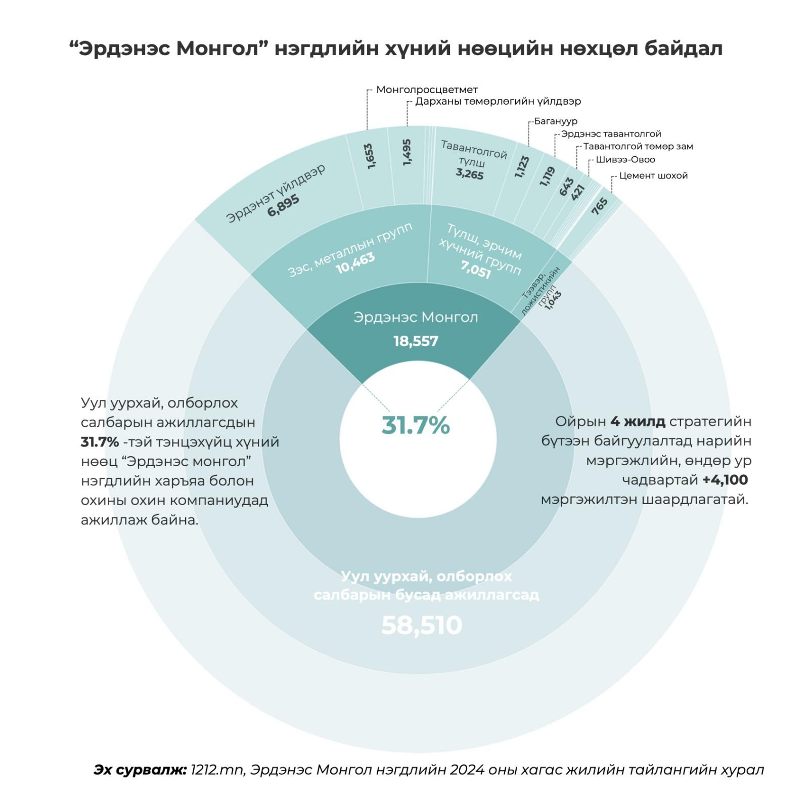 Засгийн газар “Эрдэнэс Монгол”-ын шинэчлэлийг эрх зүйн хамгаалалт, цахимжилтаар үргэлжлүүлнэ