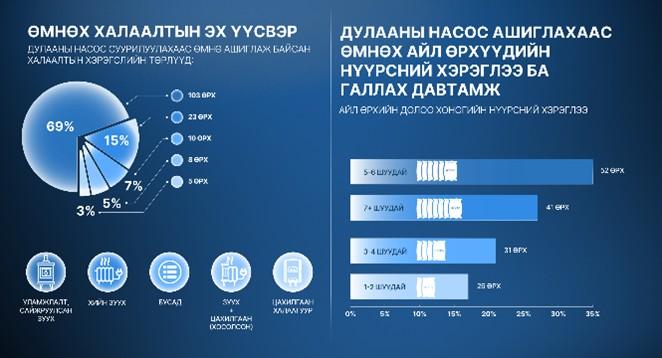 ЧД-ийн 300 өрхөд эрчим хүчний хэмнэлттэй дулааны насос төхөөрөмж туршиж, агаар, орчны бохирдлыг бууруулахад эерэг үр дүнд хүрчээ