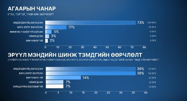 ЧД-ийн 300 өрхөд эрчим хүчний хэмнэлттэй дулааны насос төхөөрөмж туршиж, агаар, орчны бохирдлыг бууруулахад эерэг үр дүнд хүрчээ