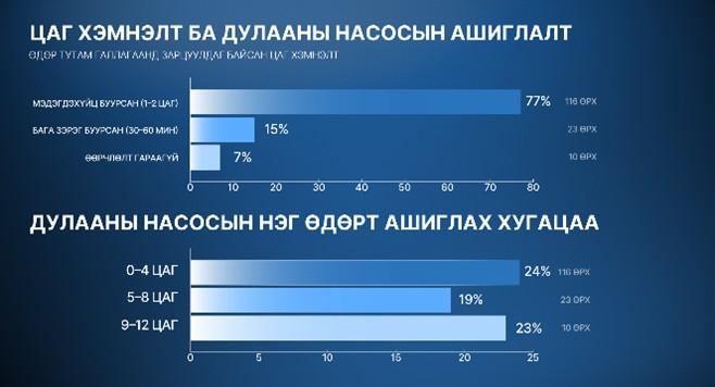 ЧД-ийн 300 өрхөд эрчим хүчний хэмнэлттэй дулааны насос төхөөрөмж туршиж, агаар, орчны бохирдлыг бууруулахад эерэг үр дүнд хүрчээ