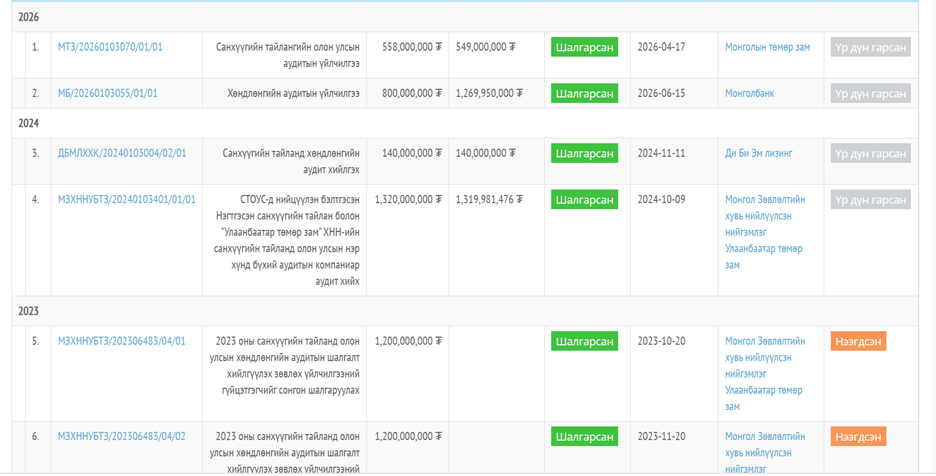 Австралийн Засгийн газарт бандуулсан KPMG-г Монголчууд ч гэсэн бандах уу? Сангийн сайд аа!