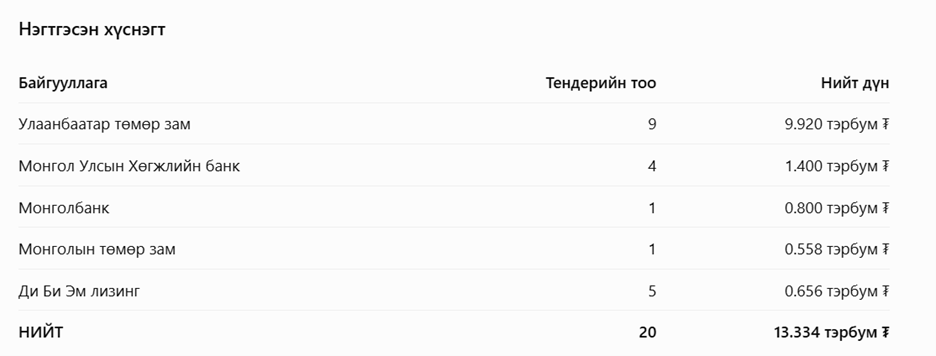 Австралийн Засгийн газарт бандуулсан KPMG-г Монголчууд ч гэсэн бандах уу? Сангийн сайд аа!