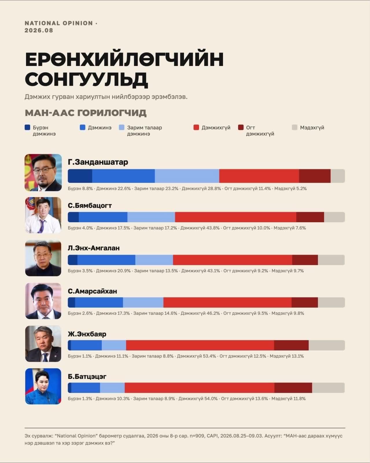 Ерөнхийлөгчийн сонгуульд нэр дэвших магадлал өндөртэй улс төрчдийг Н.Алтанхуяг, Г.Занданшатар нар рейтингээрээ тэргүүлж байна