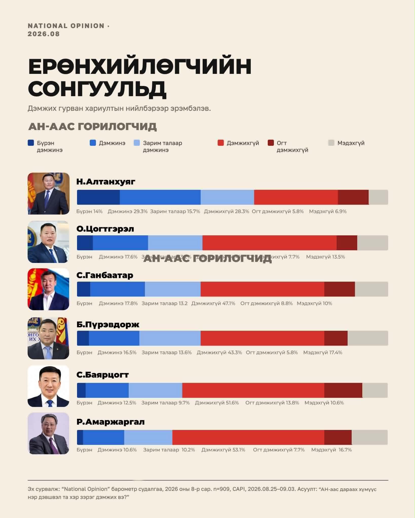 Ерөнхийлөгчийн сонгуульд нэр дэвших магадлал өндөртэй улс төрчдийг Н.Алтанхуяг, Г.Занданшатар нар рейтингээрээ тэргүүлж байна